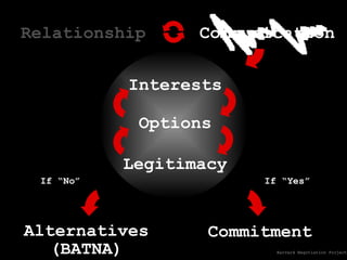 If “Yes” Commitment If “No” Alternatives (BATNA) Interests Options Legitimacy Communication Relationship Harvard Negotiation Project 