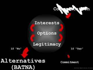 If “Yes” Commitment If “No” Alternatives (BATNA) Interests Options Legitimacy Communication Relationship Harvard Negotiation Project 