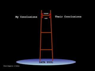 My Conclusions Their Conclusions SHARE ASK My Conclusions DATA POOL DATA POOL From Argyris & Schon 