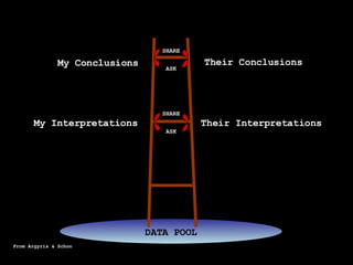My Conclusions My Interpretations Their Interpretations Their Conclusions SHARE ASK SHARE ASK My Conclusions My Interpretations DATA POOL DATA POOL From Argyris & Schon 