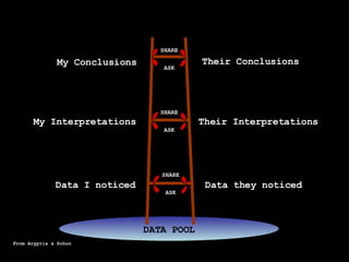 SHARE ASK SHARE ASK SHARE ASK My Conclusions My Interpretations Their Interpretations Data I noticed Data they noticed DATA POOL Their Conclusions DATA POOL From Argyris & Schon 