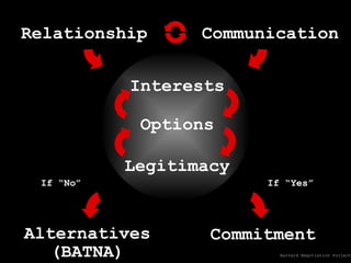 If “Yes” Commitment If “No” Alternatives (BATNA) Interests Options Legitimacy Communication Relationship Harvard Negotiation Project 