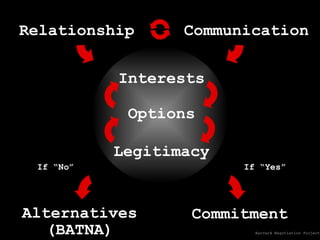 Harvard Negotiation Project If “Yes” Commitment If “No” Alternatives (BATNA) Interests Options Legitimacy Communication Re...