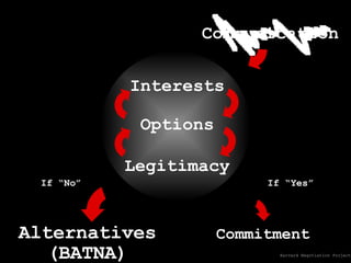If “Yes” Commitment If “No” Alternatives (BATNA) Interests Options Legitimacy Communication Relationship Harvard Negotiati...