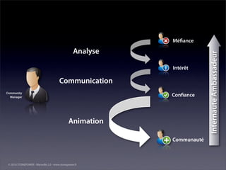 Mé ance

                                                   Analyse




                                                                          Internaute Ambassadeur
                                                             Intérêt

                                        Communication
Community
  Manager                                                    Con ance




                                               Animation

                                                             Communauté



 © 2010 STONEPOWER - Marseille 2.0 - www.stonepower.fr
 