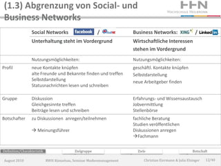 (1.3) Abgrenzung von Social- und
 Business Networks
                 Social Networks                        /             Business Networks:                    /
                 Unterhaltung steht im Vordergrund                    Wirtschaftliche Interessen
                                                                      stehen im Vordergrund
                 Nutzungsmöglichkeiten:                               Nutzungsmöglichkeiten:
Profil           neue Kontakte knüpfen                                geschäftl. Kontakte knüpfen
                 alte Freunde und Bekannte finden und treffen         Selbstdarstellung
                 Selbstdarstellung                                    neue Arbeitgeber finden
                 Statusnachrichten lesen und schreiben

Gruppe           Diskussion                                           Erfahrungs- und Wissensaustausch
                 Gleichgesinnte treffen                               Jobvermittlung
                 Beiträge lesen und schreiben                         Stellenbörse
Botschafter      zu Diskussionen anregen/teilnehmen                   fachliche Beratung
                                                                      Studien veröffentlichen
                  Meinungsführer                                     Diskussionen anregen
                                                                      Fachmann

Definition/Charakteristik                  Zielgruppe                   Ziele                             Botschaft

 August 2010                RWH Künzelsau, Seminar Medienmanagement         Christian Eiermann & Julia Elsinger   12/40
 