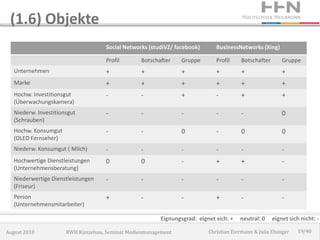 (1.6) Objekte
                                     Social Networks (studiVZ/ facebook)      BusinessNetworks (Xing)

                                     Profil       Botschafter    Gruppe       Profil     Botschafter       Gruppe
   Unternehmen                       +            +              +            +          +                 +
   Marke                             +            +              +            +          +                 +
   Hochw. Investitionsgut            -            -              +            -          +                 +
   (Überwachungskamera)
   Niederw. Investitionsgut          -            -              -            -          -                 0
   (Schrauben)
   Hochw. Konsumgut                  -            -              0            -          0                 0
   (OLED Fernseher)
   Niederw. Konsumgut ( Milch)       -            -              -            -          -                 -
   Hochwertige Dienstleistungen      0            0              -            +          +                 -
   (Unternehmensberatung)
   Niederwertige Dienstleistungen    -            -              -            -          -                 -
   (Friseur)
   Person                            +            -              -            +          -                 -
   (Unternehmensmitarbeiter)

                                                         Eignungsgrad: eignet sich: +   neutral: 0     eignet sich nicht: -

August 2010            RWH Künzelsau, Seminar Medienmanagement             Christian Eiermann & Julia Elsinger   19/40
 