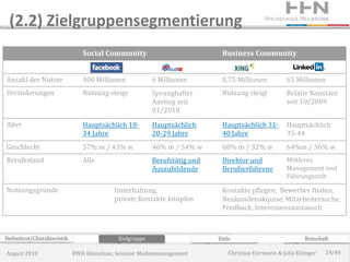 (2.2) Zielgruppensegmentierung
                               Social Community                            Business Community


Anzahl der Nutzer              400 Millionen            6 Millionen        8,75 Millionen            65 Millionen
Veränderungen                  Nutzung steigt           Sprunghafter       Nutzung steigt            Relativ Konstant
                                                        Anstieg seit                                 seit 10/2009
                                                        01/2010
Alter                          Hauptsächlich 18-        Hauptsächlich      Hauptsächlich 31-         Hauptsächlich
                               34 Jahre                 20-29 Jahre        40 Jahre                  35-44
Geschlecht                     57% m / 43% w            46% m / 54% w      68% m / 32% w             64%m / 36% w
Berufsstand                    Alle                     Berufstätig und    Direktor und              Mittleres
                                                        Auszubildende      Berufserfahrene           Management und
                                                                                                     Führungsstab

Nutzungsgründe                            Unterhaltung,                    Kontakte pflegen, Bewerber finden,
                                          private Kontakte knüpfen         Neukundenakquise, Mitarbeitersuche,
                                                                           Feedback, Interessensaustausch



Definition/Charakteristik                  Zielgruppe                     Ziele                             Botschaft

August 2010                 RWH Künzelsau, Seminar Medienmanagement           Christian Eiermann & Julia Elsinger   24/40
 