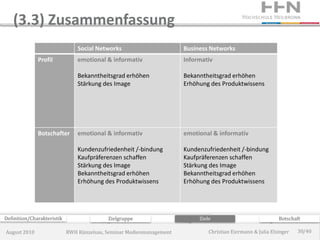 (3.3) Zusammenfassung
                                Social Networks                       Business Networks
              Profil            emotional & informativ                Informativ

                                Bekanntheitsgrad erhöhen              Bekanntheitsgrad erhöhen
                                Stärkung des Image                    Erhöhung des Produktwissens




              Botschafter       emotional & informativ                emotional & informativ

                                Kundenzufriedenheit /-bindung         Kundenzufriedenheit /-bindung
                                Kaufpräferenzen schaffen              Kaufpräferenzen schaffen
                                Stärkung des Image                    Stärkung des Image
                                Bekanntheitsgrad erhöhen              Bekanntheitsgrad erhöhen
                                Erhöhung des Produktwissens           Erhöhung des Produktwissens




Definition/Charakteristik                  Zielgruppe                      Ziele                             Botschaft

August 2010                 RWH Künzelsau, Seminar Medienmanagement            Christian Eiermann & Julia Elsinger   30/40
 