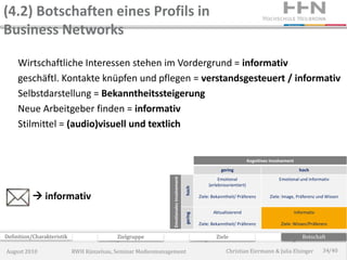(4.2) Botschaften eines Profils in
Business Networks

     Wirtschaftliche Interessen stehen im Vordergrund = informativ
     geschäftl. Kontakte knüpfen und pflegen = verstandsgesteuert / informativ
     Selbstdarstellung = Bekanntheitssteigerung
     Neue Arbeitgeber finden = informativ
     Stilmittel = (audio)visuell und textlich


                                                                                                                             Kognitives Involvement
                                                                                                            gering                                      hoch
                                                              Emotionales Involvement
                                                                                                           Emotional                        Emotional und Informativ
                                                                                                      (erlebnisorientiert)
                                                                                        hoch

            informativ                                                                          Ziele: Bekanntheit/ Präferenz         Ziele: Image, Präferenz und Wissen


                                                                                                        Aktualisierend                                Informativ
                                                                                        gering




                                                                                                 Ziele: Bekanntheit/ Präferenz               Ziele: Wissen/Präferenz

Definition/Charakteristik                  Zielgruppe                                                     Ziele                                           Botschaft

August 2010                 RWH Künzelsau, Seminar Medienmanagement                                            Christian Eiermann & Julia Elsinger                 34/40
 
