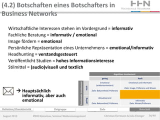 (4.2) Botschaften eines Botschafters in
Business Networks
     Wirtschaftliche Interessen stehen im Vordergrund = informativ
     Fachliche Beratung = informativ / emotional
     Image fördern = emotional
     Persönliche Repräsentation eines Unternehmens = emotional/informativ
     Headhunting = verstandsgesteuert
     Veröffentlicht Studien = hohes Informationsinteresse
     Stilmittel = (audio)visuell und textlich
                                                                                                                             Kognitives Involvement
                                                                                                            gering                                    hoch
                                                              Emotionales Involvement
                                                                                                           Emotional                        Emotional und Informativ
                                                                                                      (erlebnisorientiert)
                                                                                        hoch
                                                                                                                                       Ziele: Image, Präferenz und Wissen
             Hauptsächlich                                                                      Ziele: Bekanntheit/ Präferenz

              informativ, aber auch                                                                     Aktualisierend
                                                                                        gering




              emotional                                                                          Ziele: Bekanntheit/ Präferenz
                                                                                                                                                    Informativ
                                                                                                                                             Ziele: Wissen/Präferenz

Definition/Charakteristik                  Zielgruppe                                                     Ziele                                        Botschaft

August 2010                 RWH Künzelsau, Seminar Medienmanagement                                            Christian Eiermann & Julia Elsinger               36/40
 