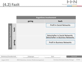 (4.2) Fazit

                                                                             Kognitives Involvement
                                                                gering                                      hoch
                                                                                               Profil in Social Networks
              Emotionales Involvement
                                        hoch




                                                                                            Botschafter in Social Networks
                                                                                           Botschafter in Business Networks
                                        gering




                                                                                              Profil in Business Networks




Definition/Charakteristik                                       Zielgruppe                      Ziele                             Botschaft

August 2010                                      RWH Künzelsau, Seminar Medienmanagement            Christian Eiermann & Julia Elsinger   37/40
 
