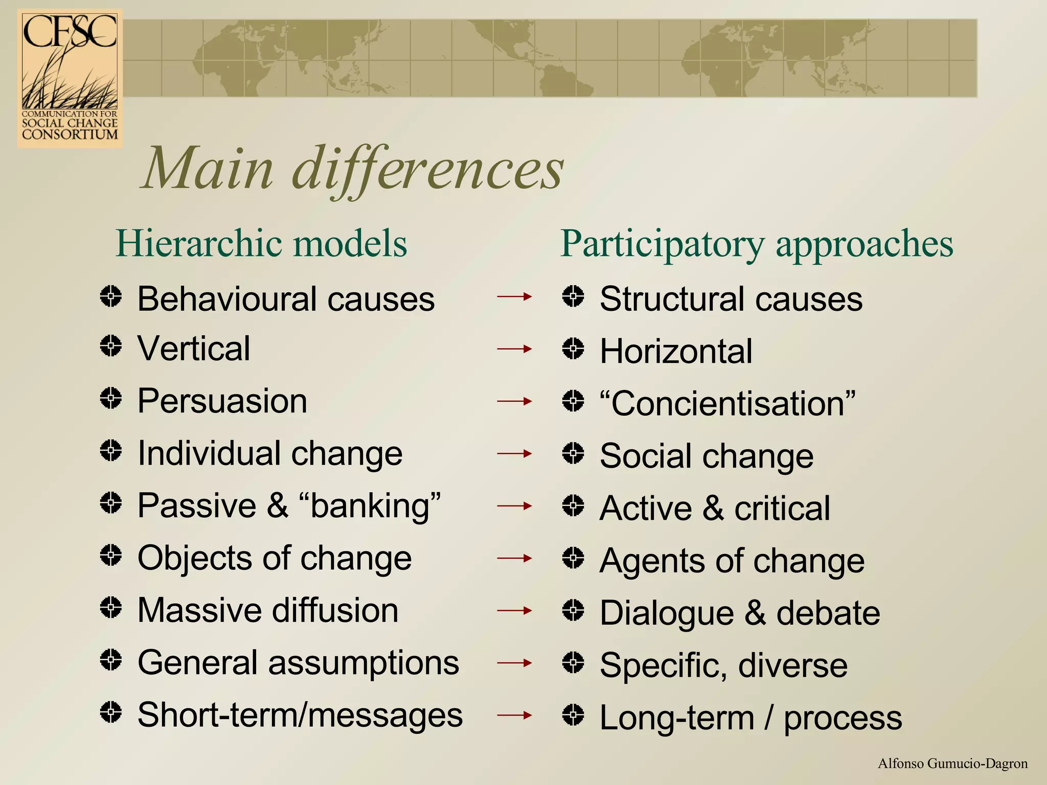 Main differences Hierarchic models Participatory approaches Behavioural causes Individual change Passive & “banking” Objects of change Massive diffusion General assumptions Short-term/messages “ Concientisation” Horizontal Structural causes Vertical Persuasion Long-term / process Specific, diverse Dialogue & debate Agents of change Active & critical Social change 