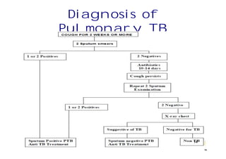Rntcp Form.pdf Comprehensive Overview of India's Revised National Tuberculosis Control ...