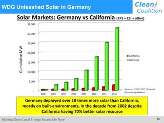 Making Clean Local Energy Accessible Now 10
WDG Unleashed Solar in Germany
Solar Markets: Germany vs California (RPS + CSI + other)
Germany deployed over 10 times more solar than California,
mostly on built-environments, in the decade from 2002 despite
California having 70% better solar resource
Sources: CPUC, CEC, SEIA and
German equivalents.
CumulativeMW
-
5,000
10,000
15,000
20,000
25,000
30,000
35,000
2002 2006 2007 2008 2009 2010 2011 2012
California
Germany
 