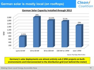 Making Clean Local Energy Accessible Now 11
German solar is mostly local (on rooftops)
-
200
400
600
800
1,000
1,200
1,400
1,600
1,800
2,000
up to 10 kW 10 to 30 kW 30 to 100 kW 100 kW to 1 MW over 1 MW
MW
German Solar Capacity Installed through 2012
Source: Paul Gipe, March 2011
Germany’s solar deployments are almost entirely sub-2 MW projects on built-
environments and interconnected to the distribution grid (not behind-the-meter)
22.5%
26%
23.25%
9.25%
19%
 