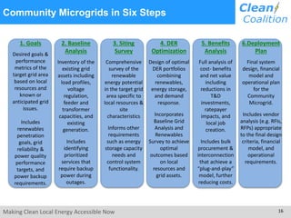 Making Clean Local Energy Accessible Now 16
Community Microgrids in Six Steps
1. Goals
Desired goals &
performance
metrics of the
target grid area
based on local
resources and
known or
anticipated grid
issues.
Includes
renewables
penetration
goals, grid
reliability &
power quality
performance
targets, and
power backup
requirements.
2. Baseline
Analysis
Inventory of the
existing grid
assets including
load profiles,
voltage
regulation,
feeder and
transformer
capacities, and
existing
generation.
Includes
identifying
prioritized
services that
require backup
power during
outages.
3. Siting
Survey
Comprehensive
survey of the
renewable
energy potential
in the target grid
area specific to
local resources &
site
characteristics
Informs other
requirements
such as energy
storage capacity
needs and
control system
functionality.
4. DER
Optimization
Design of optimal
DER portfolios
combining
renewables,
energy storage,
and demand
response.
Incorporates
Baseline Grid
Analysis and
Renewables
Survey to achieve
optimal
outcomes based
on local
resources and
grid assets.
5. Benefits
Analysis
Full analysis of
cost- benefits
and net value
including
reductions in
T&D
investments,
ratepayer
impacts, and
local job
creation.
Includes bulk
procurement &
interconnection
that achieve a
“plug-and-play”
model, further
reducing costs.
6.Deployment
Plan
Final system
design, financial
model and
operational plan
for the
Community
Microgrid.
Includes vendor
analysis (e.g. RFIs,
RFPs) appropriate
to the final design
criteria, financial
model, and
operational
requirements.
 