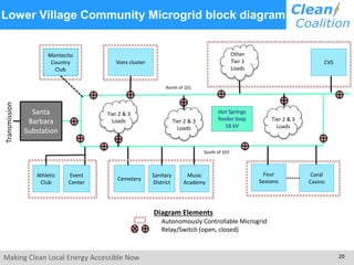 Making Clean Local Energy Accessible Now 20
Lower Village Community Microgrid block diagram
Transmission
Santa
Barbara
Substation
Diagram Elements
Autonomously Controllable Microgrid
Relay/Switch (open, closed)
North of 101
South of 101
Other
Tier 1
Loads
Montecito
Country
Club
Vons cluster CVS
Four
Seasons
Coral
Casino
Athletic
Club
Event
Center
Cemetery
Sanitary
District
Music
Academy
Tier 2 & 3
Loads
Tier 2 & 3
Loads Tier 2 & 3
Loads
 