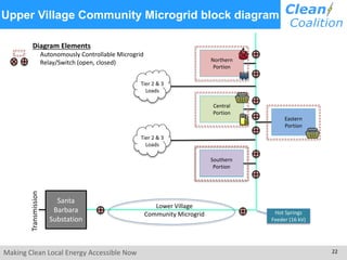 Making Clean Local Energy Accessible Now 22
Upper Village Community Microgrid block diagram
Transmission
Santa
Barbara
Substation
Tier 2 & 3
Loads
Hot Springs
Feeder (16 kV)
Diagram Elements
Autonomously Controllable Microgrid
Relay/Switch (open, closed) Northern
Portion
Central
Portion
Eastern
Portion
Southern
Portion
Southern
Portion
Tier 2 & 3
Loads
Lower Village
Community Microgrid
 