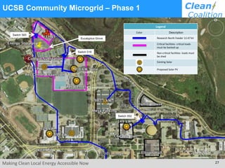Making Clean Local Energy Accessible Now 27
UCSB Community Microgrid – Phase 1
Switch 565
Switch 516
Switch 552
Eucalyptus Grove
Legend
Color Description
Research North Feeder 12.47 kV
Critical facilities- critical loads
must be backed up
Non-critical facilities- loads must
be shed
Existing Solar
Proposed Solar PV
 