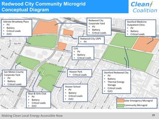 Making Clean Local Energy Accessible Now 29
Redwood City Community Microgrid
Conceptual Diagram
 