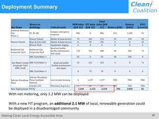 Making Clean Local Energy Accessible Now 32
Site Name
Meters or
Buildings Critical Loads
NEM Solar
[kW AC]
FIT Solar
[kW AC]
Total
Solar [kW
AC] Battery [kW]
Battery
[kWh]
EVCI
(Level 2)
Stanford Redwood
City
Phase 1
P1, B1-B4
Campus emergency
response
886 0 886 251 2,100 52
Hoover Cluster
Hoover School Shelter & food service 73 203 276 29 150 20
Boys & Girls Club Shelter & food service 11 90 101 0 0 10
Hoover Park Equipment staging 0 0 0 0 0 0
Redwood City
Corporate Yard
Redwood City
Corporate Yard
Road and public
facility maintenance
and repair
136 352 488 58 360 *4
San Mateo County
Corporate Yard
(SMC Yard)
SMC Yard Meter 1
Road and public
facility maintenance
and repair
65 0 65 58 240 0
SMC Yard Meter 2 33 121 154 0 0 *4
SMC Yard Meter 3 0 79 79 0 0 0
Sobrato Broadway
Plaza
Sobrato Broadway
Plaza (multiple
meters)
Low income housing 0 1,197 1,197 TBD TBD TBD
Sobrato CVS Pharmacy & grocery 0 83 83 TBD TBD TBD
New Deployments TOTAL 1,204 2,125 3,329 396 2,850 82
Deployment Summary
With net metering, only 1.2 MW can be deployed.
With a new FIT program, an additional 2.1 MW of local, renewable generation could
be deployed in a disadvantaged community.
 