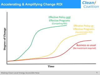 Making Clean Local Energy Accessible Now 5
Accelerating & Amplifying Change ROIDegreeofChange
Time
Effective Policy and
Effective Programs
(Compelling ROI)
Effective Policy or
Effective Programs
(Questionable ROI)
Business as usual
(No investment required)
 