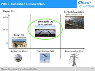 Making Clean Local Energy Accessible Now 9
WDG Unleashes Renewables
Distribution Grid
Project Size
Behind the Meter
Central Generation
Serves Remote Loads
Wholesale DG
Serves Local Loads
Retail DG
Serves Onsite Loads
Transmission Grid
5 kW
50+ MW
500 kW
 