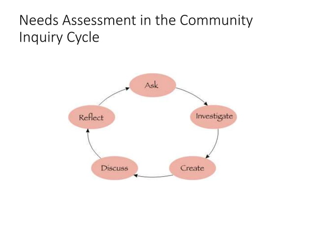 community-needs-assessment-presentation.pptx | Educational Assessment ...