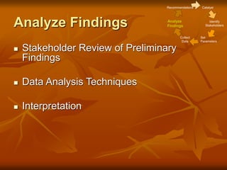  Stakeholder Review of Preliminary
Findings
 Data Analysis Techniques
 Interpretation
Analyze Findings
Recommendations Catalyst
Analyze
Findings
Identify
Stakeholders
Set
Parameters
Collect
Data
 