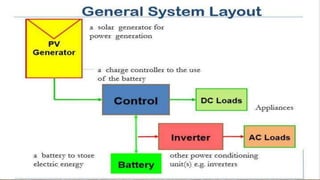 TYPES OF INVERTERS
• Micoinverters
(module inverters);
These inverters are
typically attached
directly to
individual
photo...