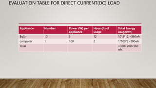 EVALUATION TABLE FOR DIRECT CURRENT(DC) LOAD
Appliance Number Power (W) per
appliance
Hours(h) of
usage
Total Energy
usage(wh)
Bulb 10 3 12 10*3*12 =360wh
computer 1 100 2 1*100*2=200wh
Total =360+200=560
wh
 