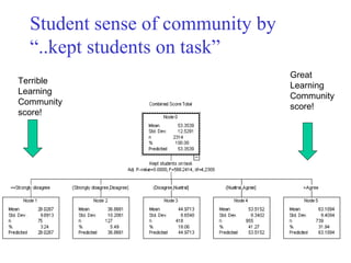 Student sense of community by “..kept students on task” Great Learning Community score! Terrible Learning Community score! 