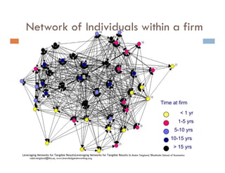 Community of Practices Best Practice
