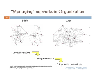 Community of Practices Best Practice