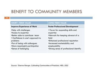 Community of Practices Best Practice