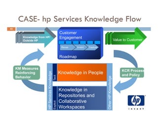 Community of Practices Best Practice