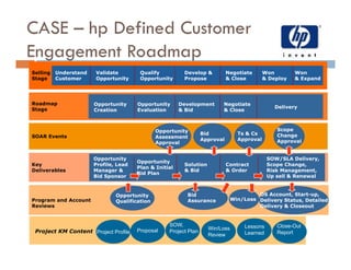 Community of Practices Best Practice