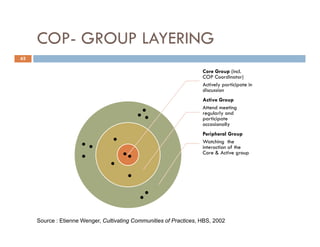 Community of Practices Best Practice