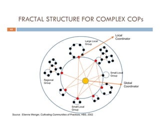 Community of Practices Best Practice