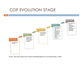 Community of Practices Best Practice