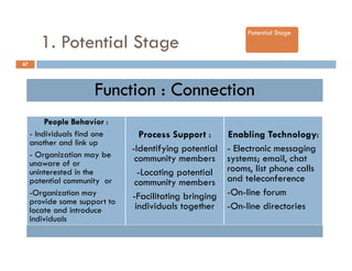 Community of Practices Best Practice