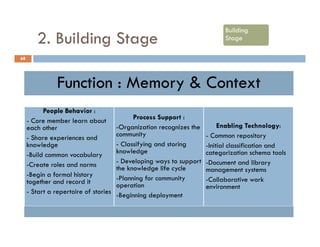 Community of Practices Best Practice