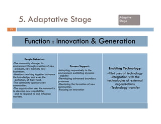 Community of Practices Best Practice
