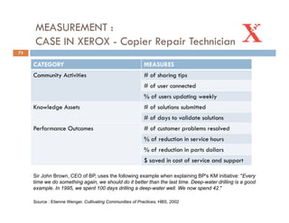 Community of Practices Best Practice