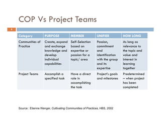 Community of Practices Best Practice