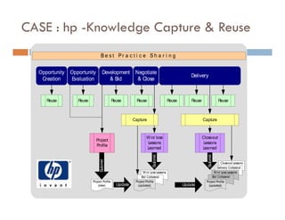 CASE : hp -Knowledge Capture & Reuse




                          47