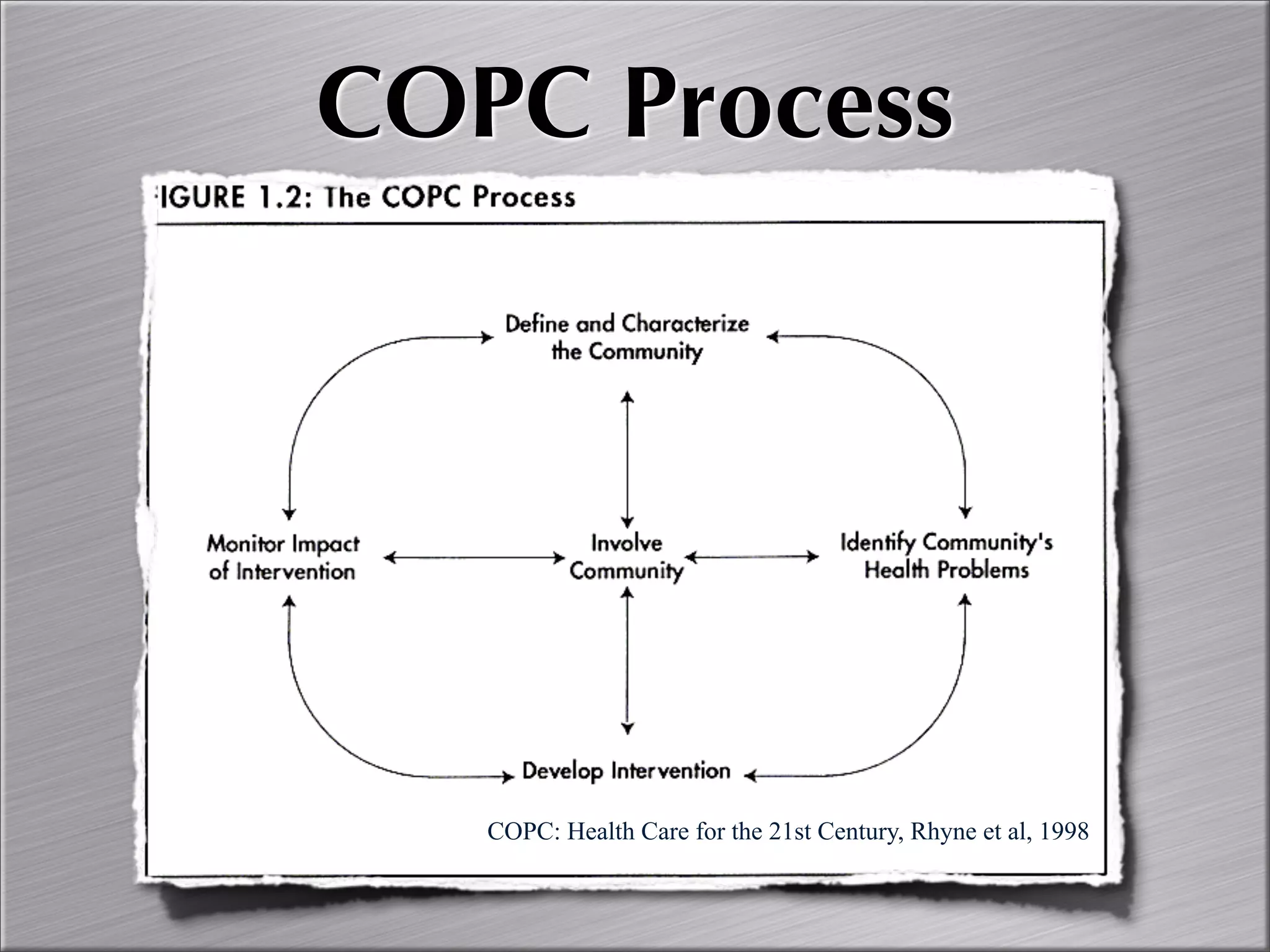 Community Oriented Primary Care
