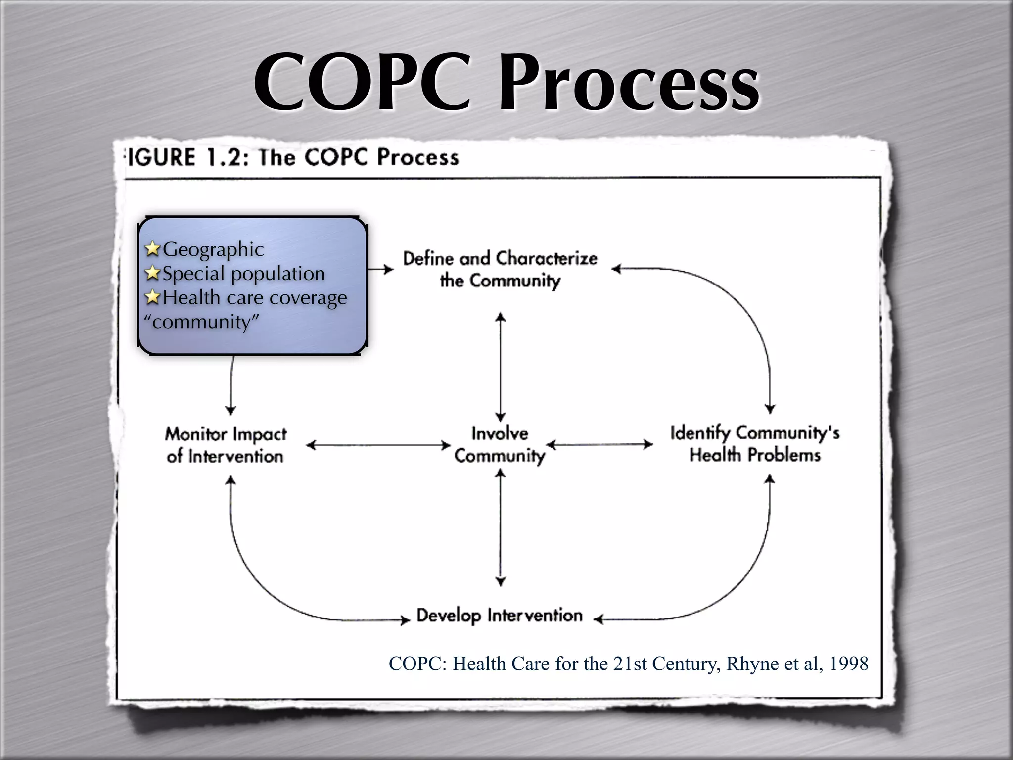 Community Oriented Primary Care