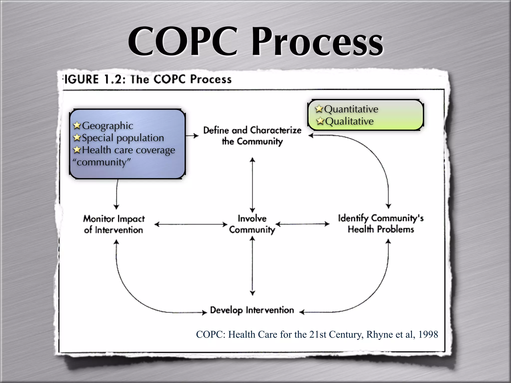 Community Oriented Primary Care